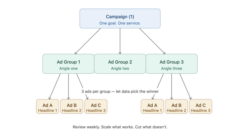 google ads campaign structure diagram for beginners showing campaign ad groups and ads hierarchy
